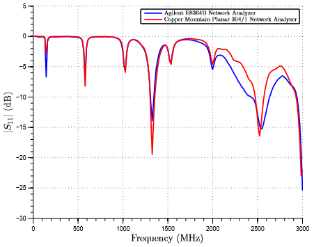 Planar 304/1 Network Analyzer Initial Testing