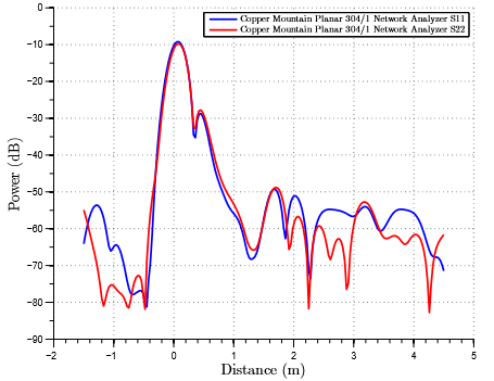 Planar 304/1 Network Analyzer Initial Testing