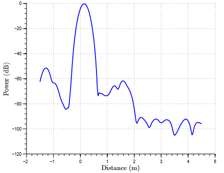 Planar 304/1 Network Analyzer Initial Testing