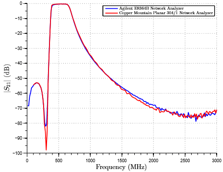 Agilent vs CMT Network Analyzer