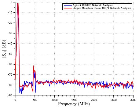 Agilent vs CMT Network Analyzer