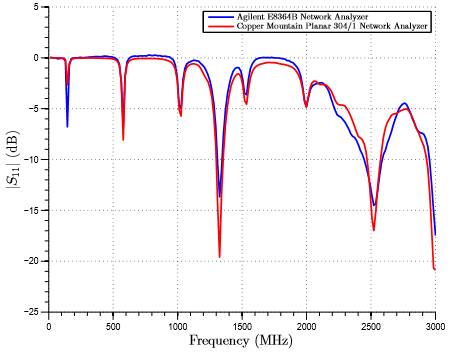 Planar 304/1 Network Analyzer Initial Testing