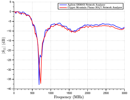 Planar 304/1 Network Analyzer Initial Testing