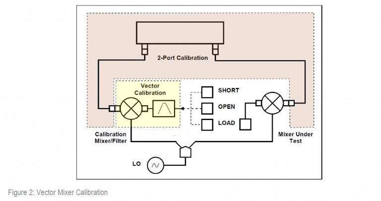 Vector Mixer Calibration