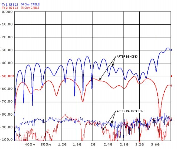 VNA measurements